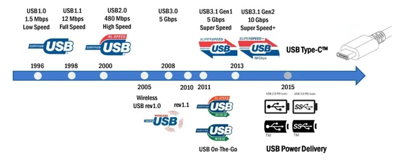 انواع پورت و ورژن‌های USB